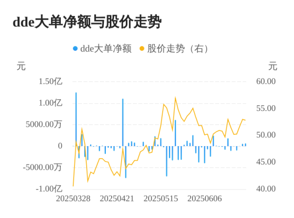 卢深策略 新铝时代主力资金持续净流入，3日共净流入1232.49万元