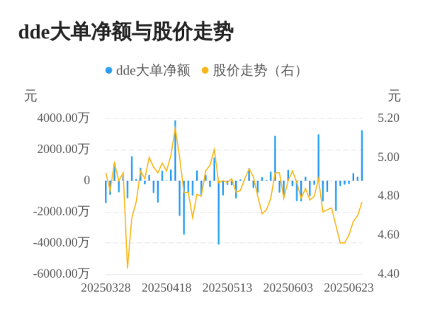 聚富配资 大东方主力资金持续净流入，3日共净流入4007.39万元