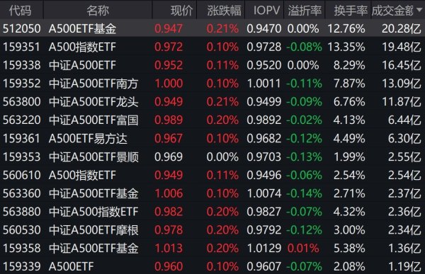 鑫创国际 市场早盘低开高走，中证A500指数上涨0.08%，5只中证A500相关ETF成交额超11亿元