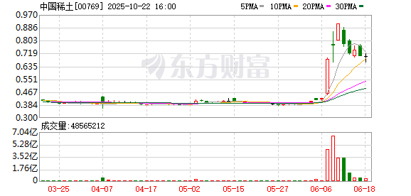 股粮网 港股午评：恒生指数跌0.50% 中国稀土跌逾8%